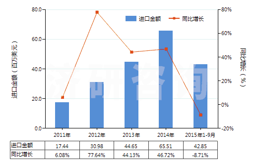 2011-2015年9月中國木質(zhì)的活性碳(HS38021010)進(jìn)口總額及增速統(tǒng)計(jì)